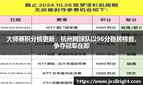 大师赛积分榜更新：杭州网球队以96分稳居榜首，争夺冠军在即