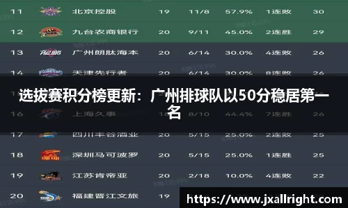 选拔赛积分榜更新：广州排球队以50分稳居第一名