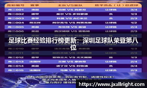 足球比赛经验排行榜更新：深圳足球队荣登第八位